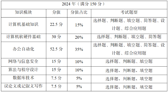 四川統(tǒng)招專升本