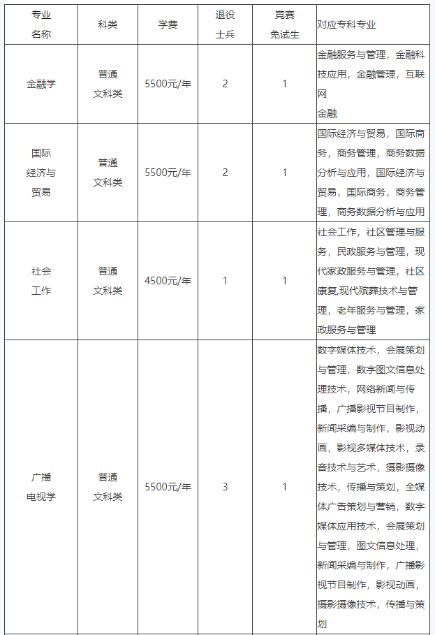 招生計(jì)劃及對(duì)應(yīng)專科專業(yè)見(jiàn)下表.png