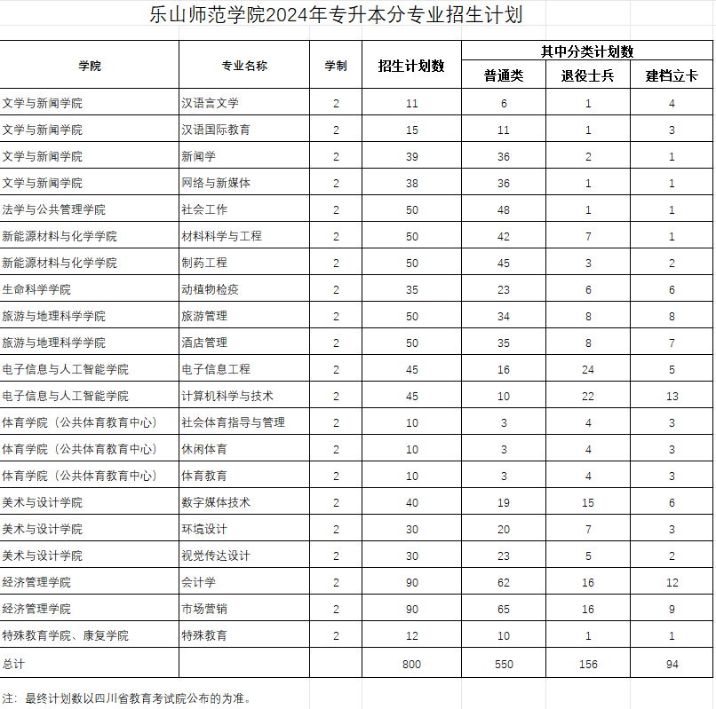 樂山師范學(xué)院專升本