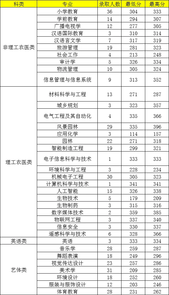 綿陽師范學院專升本