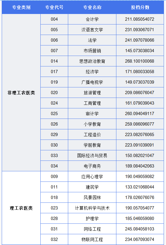 成都文理學(xué)院專升本投檔分?jǐn)?shù)線