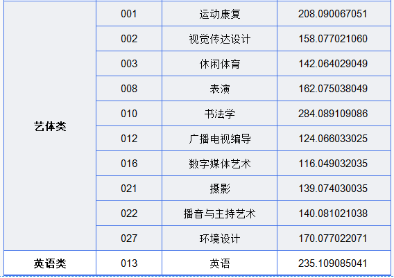 成都文理學(xué)院專升本投檔分?jǐn)?shù)線